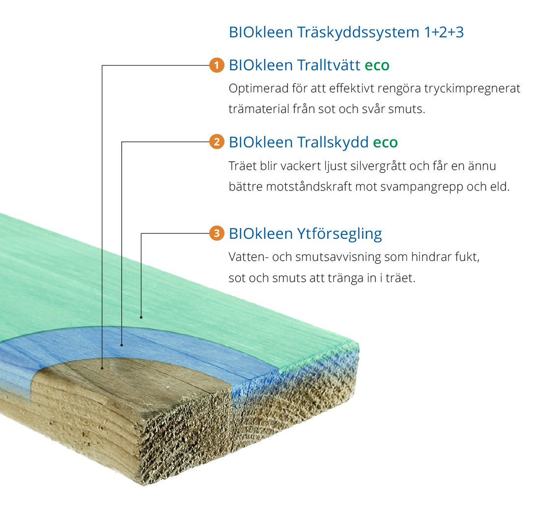Behandla altanen med BIOkleen Träskyddssystem 1+2+3, så här fungerar det
